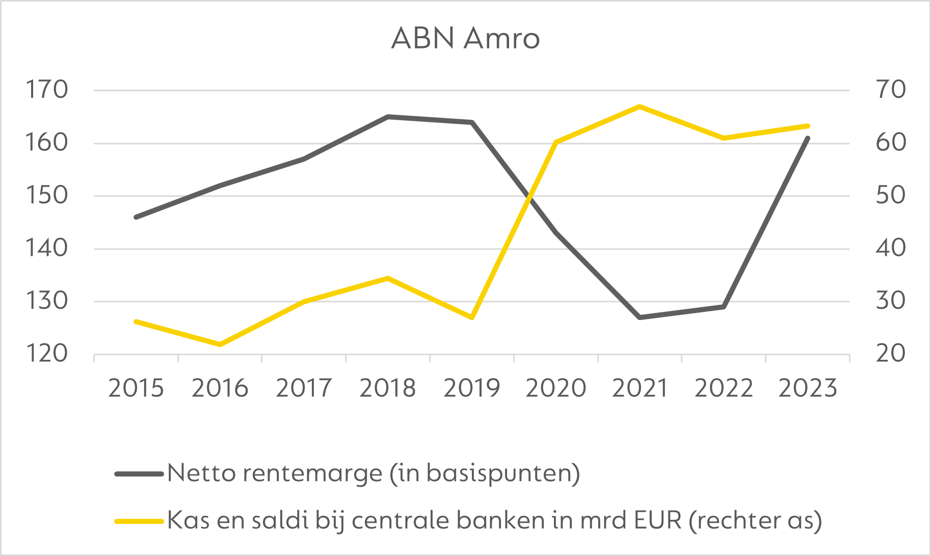 Toen het tegoed van ABN AMRO bij de ECB in 2020 door het beleid van de ECB fors toenam, daalde de rentemarge van de bank scherp.