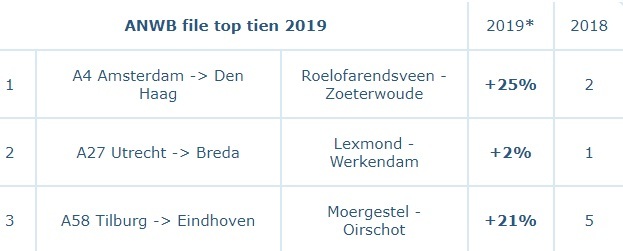 De filezwaarte (lengte maal de duur van een file) nam vorig jaar met een kwart toe bij Leiden