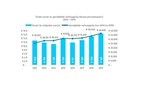 De gemiddelde prijs van nieuwe auto's vanaf 2012