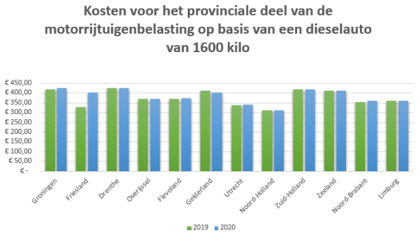 Stijging opcenten motorrijtuigenbelasting per provincie voor dieselauto's