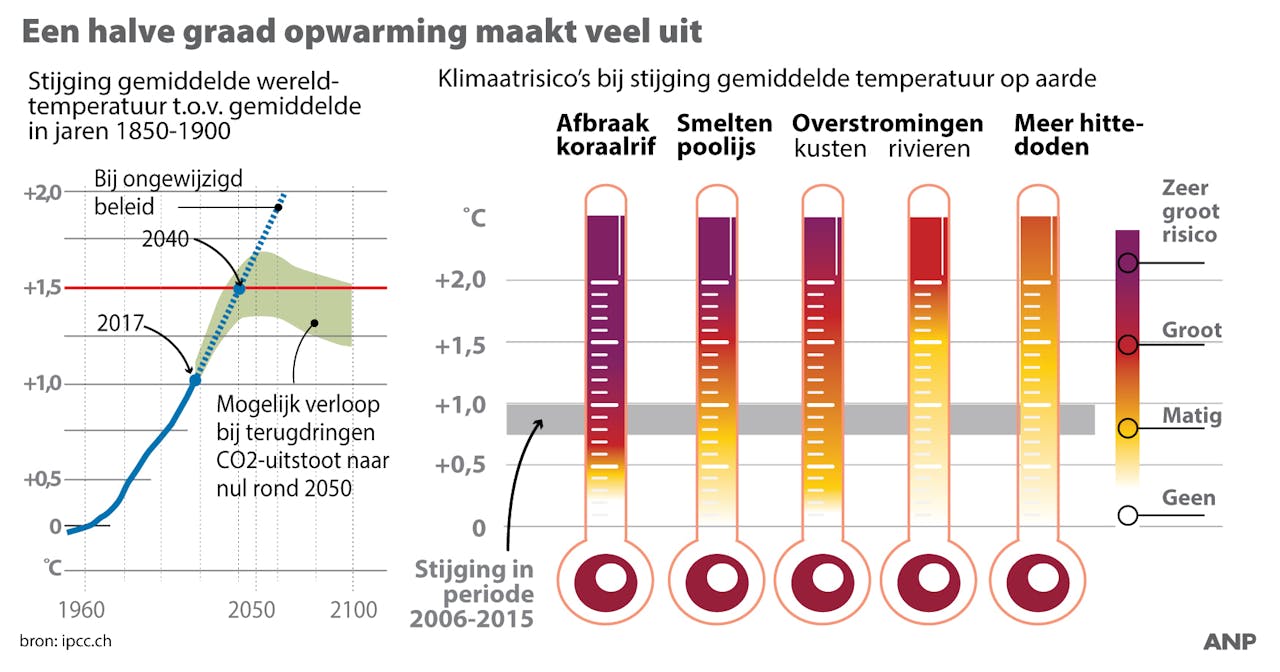 Overzicht klimaatrapport VN van belangrijkste klimaatrisico's bij stijging wereldtemperatuur naar 1,5 of 2 graden. ANP INFOGRAPHICS