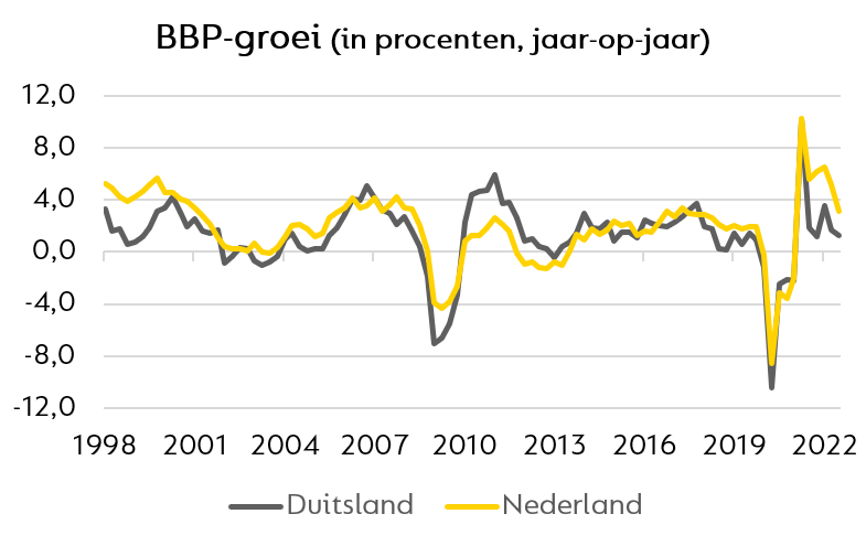 Hoe het Nederlandse en het Duitse bbp zich ontwikkelen toont aan hoezeer beide economieën met elkaar verbonden zijn.