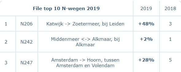 De filezwaarte nam vorig jaar met bijna de helft toe op de N206 bij Leiden
