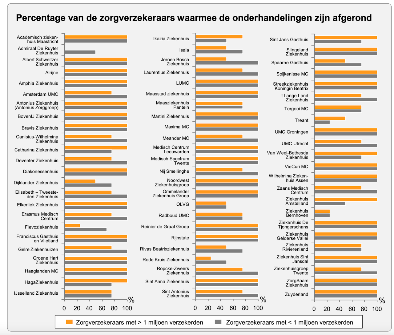 Kompas in Zorg bekeek 71 ziekenhuizen. Bij 37 lopen er nog onderhandelingen met één of meerdere verzekeraars.