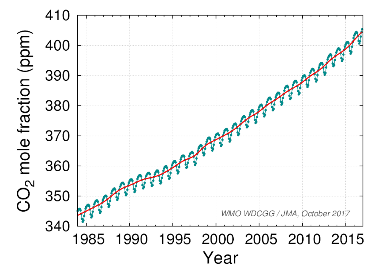 Toename van de CO2 in de atmosfeer in de afgelopen 32 jaar