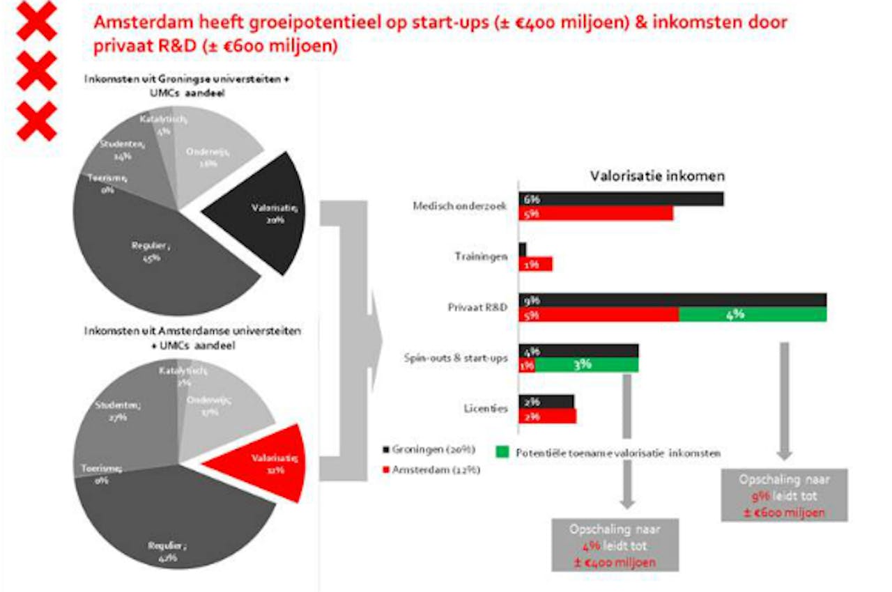Groeipotentieel startups universiteiten Amsterdam tov Groningen