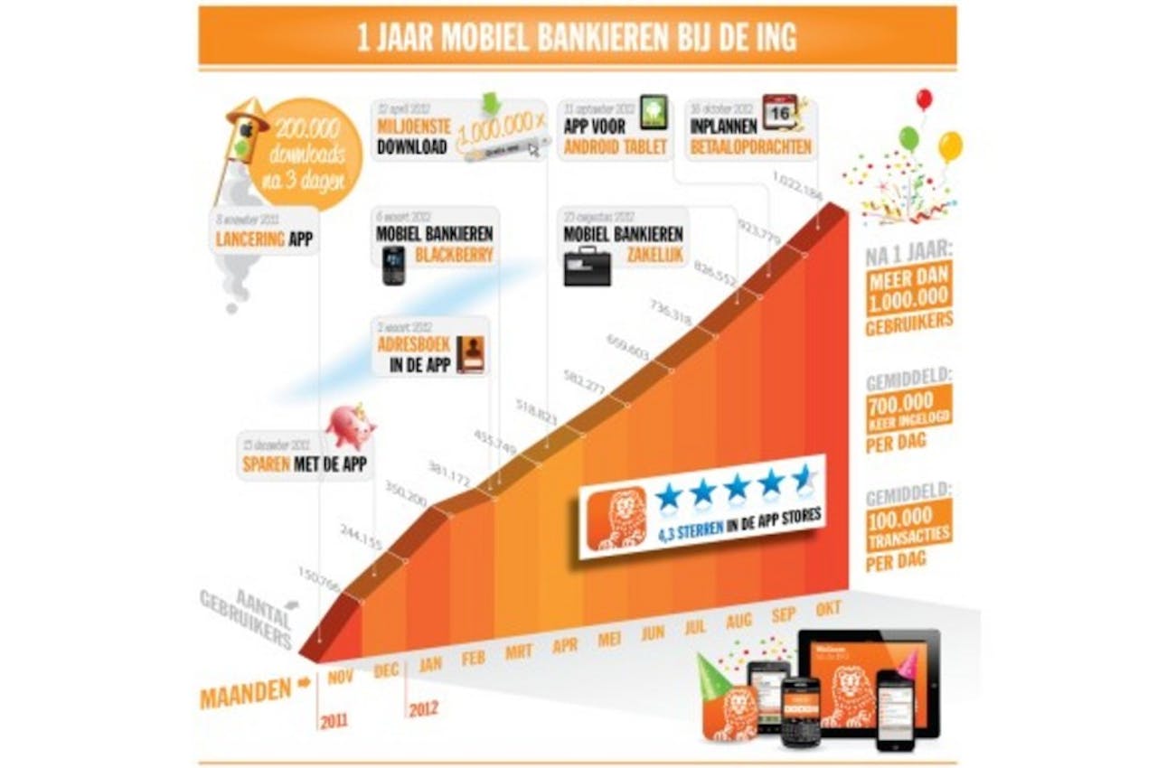 Aantal betalingen via de ING Mobiel Bankieren App stijgt
