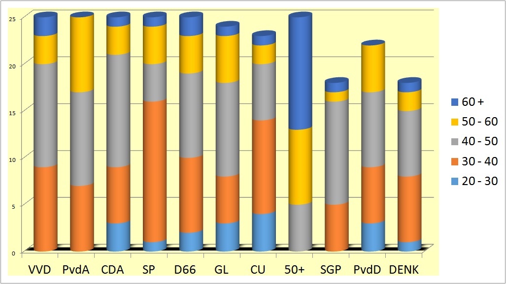 Leeftijdsopbouw per partij (Niet van alle partijen zijn alle gegevens bekend)