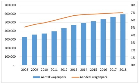 Verkoop Koreaanse auto's in tien jaar tijd met 80 procent toegenomen