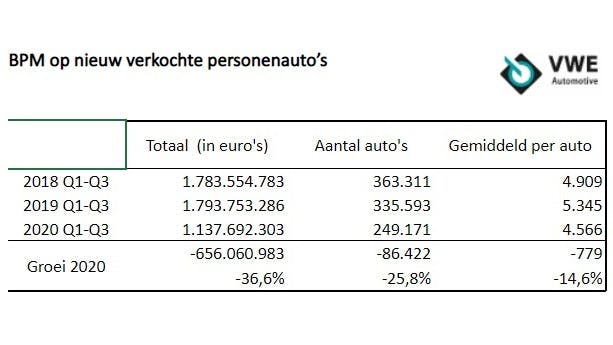 De bpm-opbrengst is fors gedaald in de eerste drie kwartalen van dit jaar