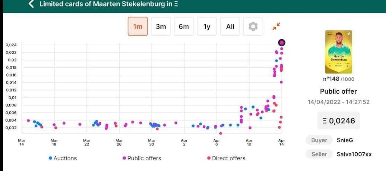 Increased value of Stekelenburg entries shown