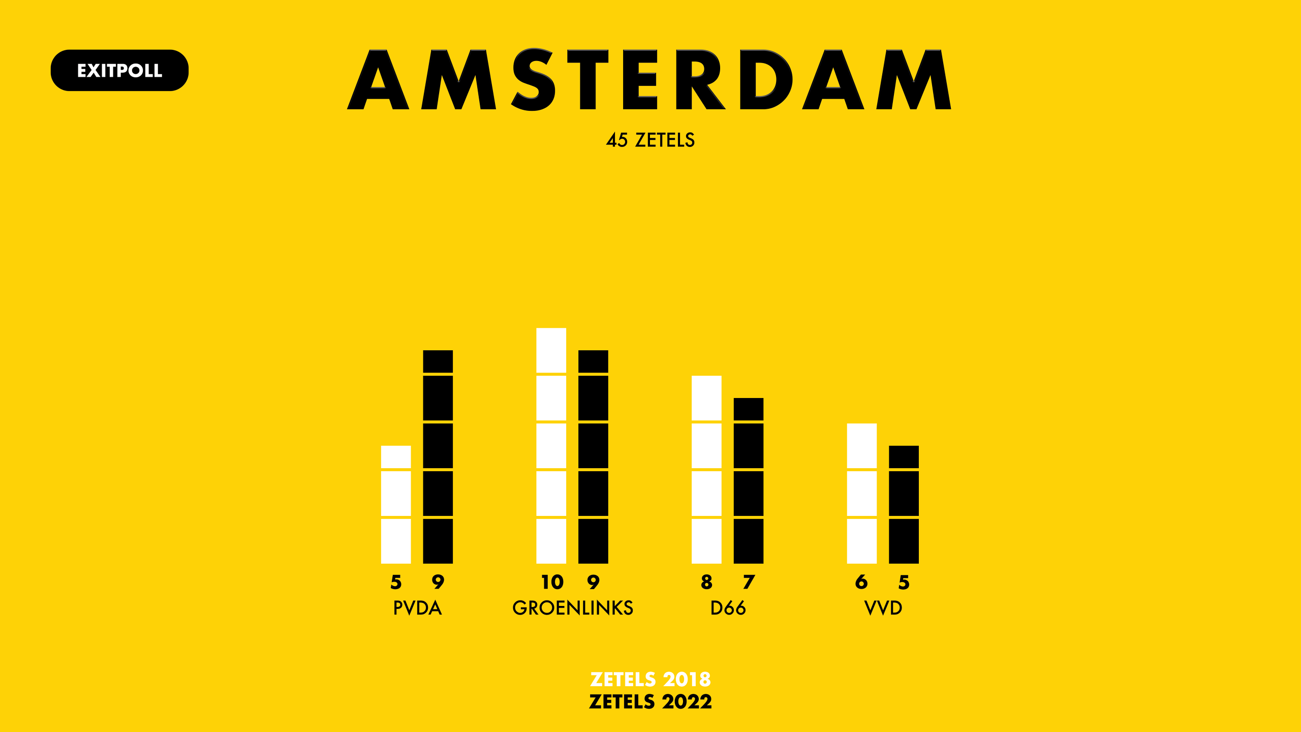 Het aantal zetels dat de vier grootste partijen in Amsterdam krijgt, op basis van de exitpoll van Ipsos in opdracht van de NOS.