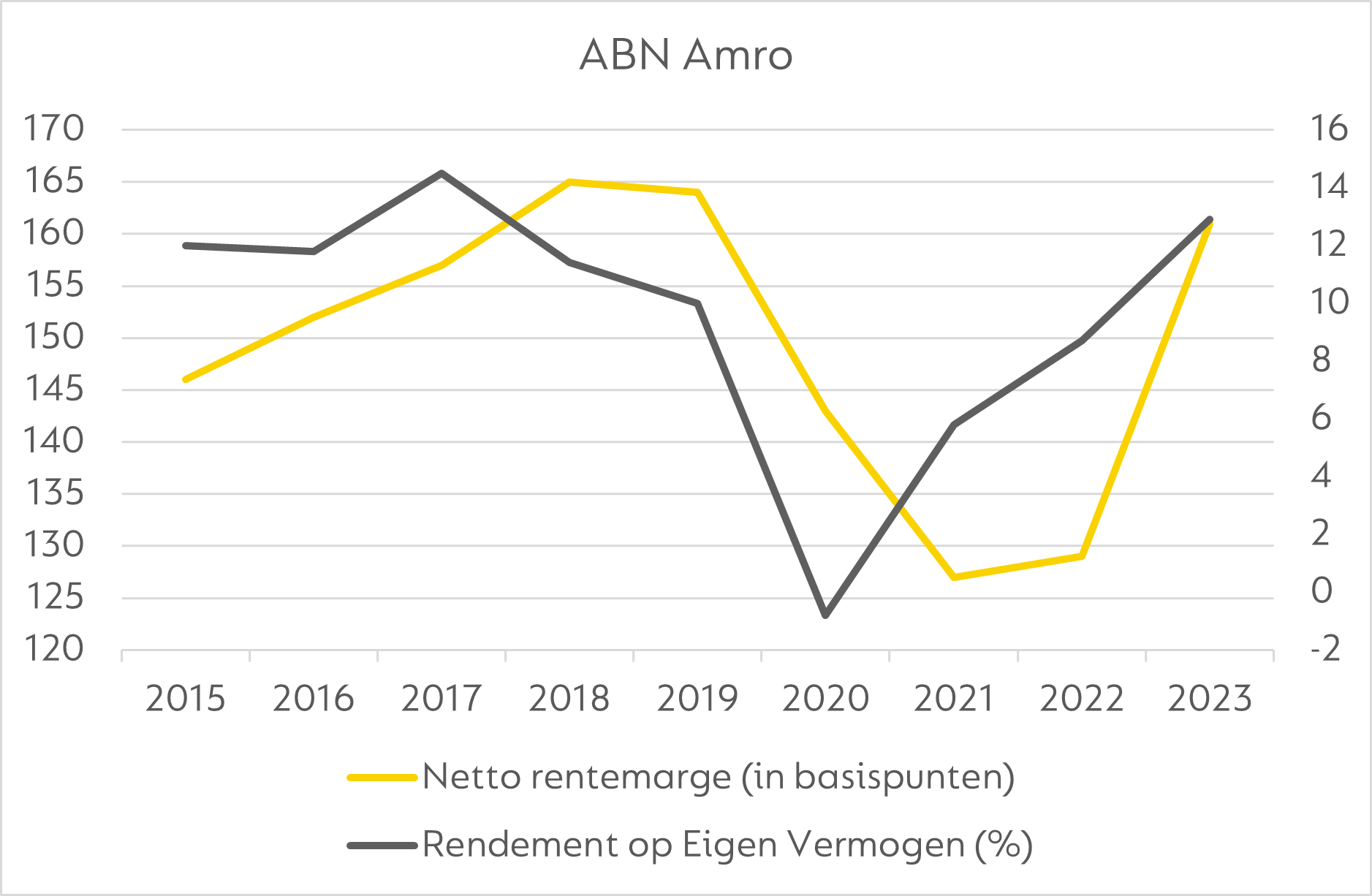 In 2020 maakte ABN AMRO zelfs verlies. Dat kwam niet alleen door de dalende rentemarge, maar ook door de recessie dat jaar en de daarmee samenhangende kredietverliezen en voorzieningen, al vielen de kredietverliezen achteraf mee en waren er te grote voorzieningen getroffen.
