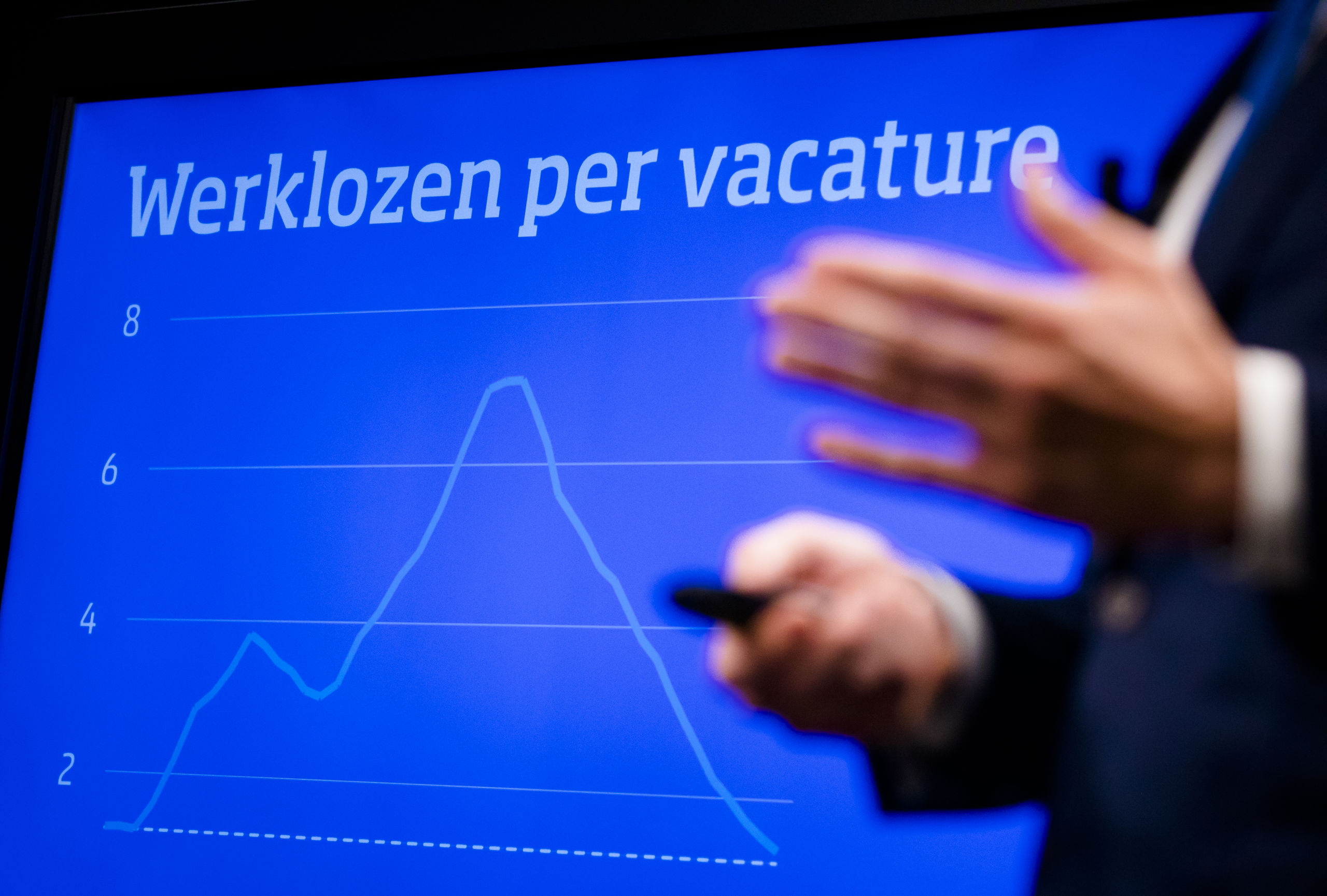 Het aantal vacatures loopt inmiddels weer fors terug